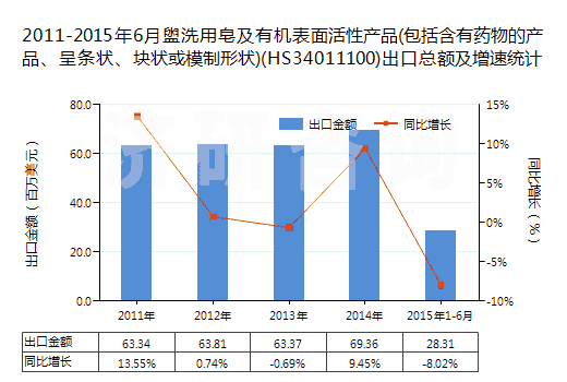 2011-2015年6月盥洗用皂及有機(jī)表面活性產(chǎn)品(包括含有藥物的產(chǎn)品、呈條狀、塊狀或模制形狀)(HS34011100)出口總額及增速統(tǒng)計(jì)
